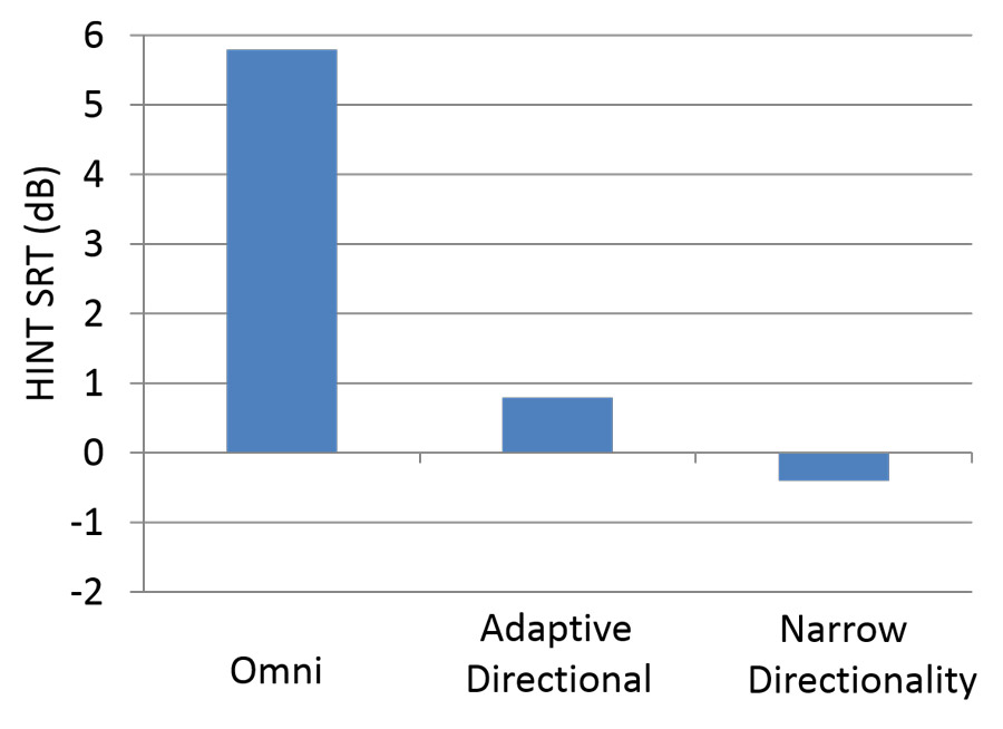 Signia outperforms competition in new speech intelligibility study ...